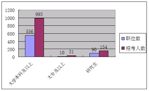 天津市2010年公务员录用考试职位分析
