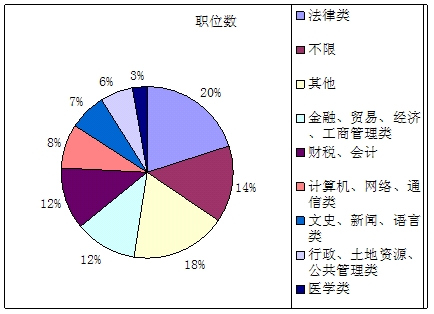 天津市2010年公务员录用考试职位分析