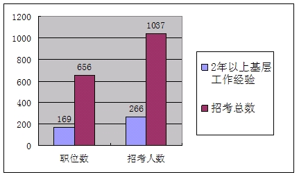 天津市2010年公务员录用考试职位分析
