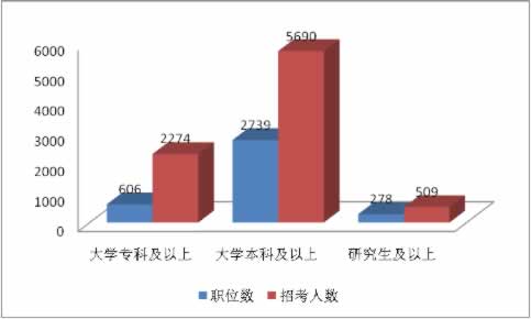 招考人数近万 2010浙江公务员考试职位分析