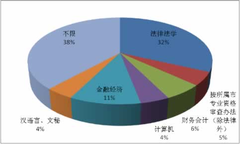 招考人数近万 2010浙江公务员考试职位分析