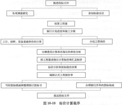 2010年咨询工程师考试辅导资料:投标报价