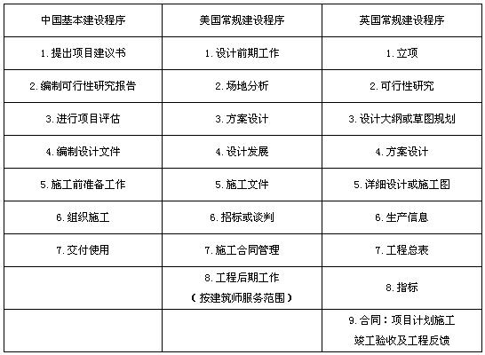 2010年一级建筑师资料:建设程序法规与内容