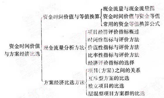 2010咨询工程师《分析与评价》知识框架(7-8章)