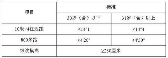 公安机关录用人民警察体能测评实施规则