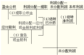 《初级会计实务》第三章重难点