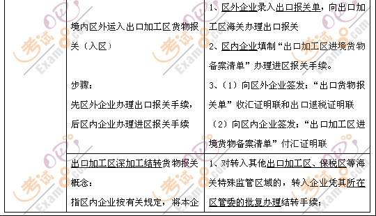 2012报关员考试基础阶段复习第三章讲义第4节