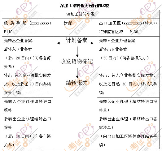 2012报关员考试基础阶段复习第三章讲义第4节