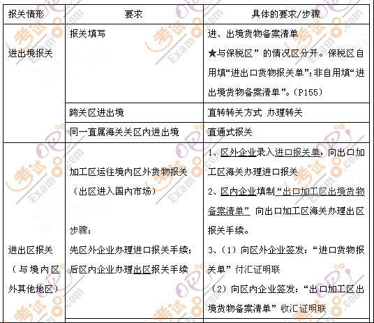 2012报关员考试基础阶段复习第三章讲义第4节