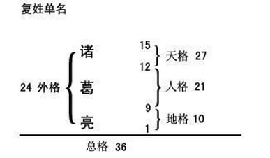 三才五格速成,从名字算出自己的命运