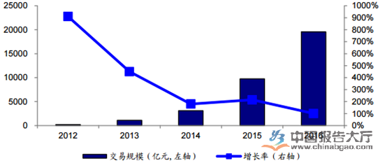 2012-2016年P2P市场交易规模