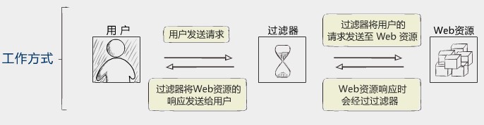 java webеĹ