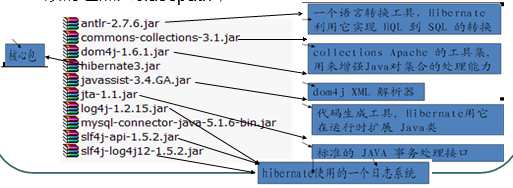 Hibernate初学之首先讲