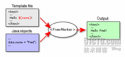 FreeMarkerstruts2.0,JAVA,webеʵ [ת]