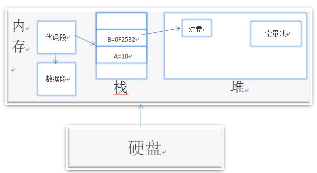 java内存储器分配机制