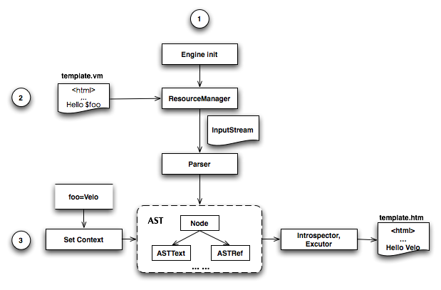 Velocity处理流程 Velocity源码分析(1)——概述