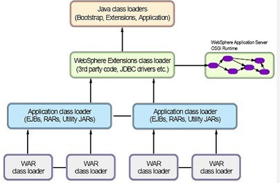websphere整合类加载顺序的真正效果
