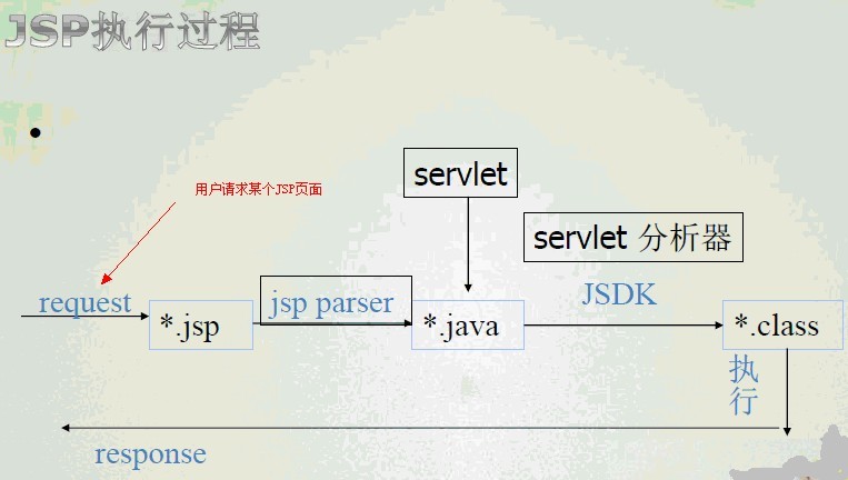 Web��������Tomcat����JSP����Servlet�����������������Դ�������