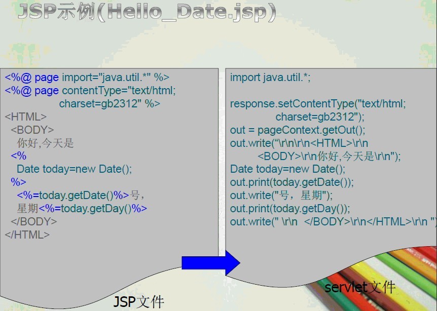 Web��������Tomcat����JSP����Servlet�����������������Դ�������