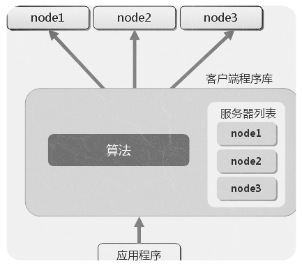 memcachedС�����spring�ļ���