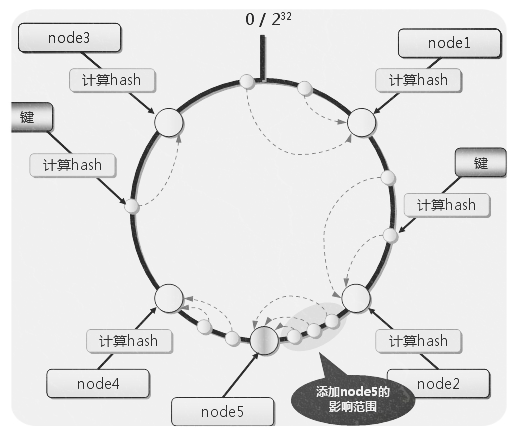 memcachedС�����spring�ļ���
