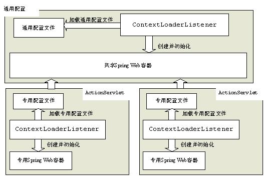 ����ʮ�¡���������Web��� ֮ 10.2 ����Struts1.x ������С����ѧspring3