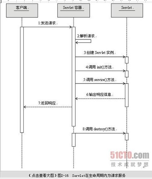 servlet 运作过程