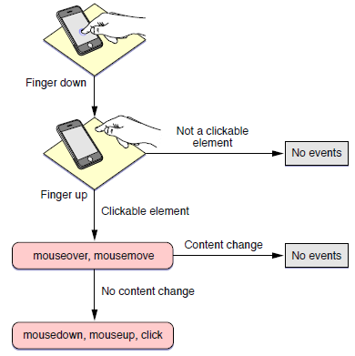 指尖上的js——多触式web前端开发之二:处理简单手势