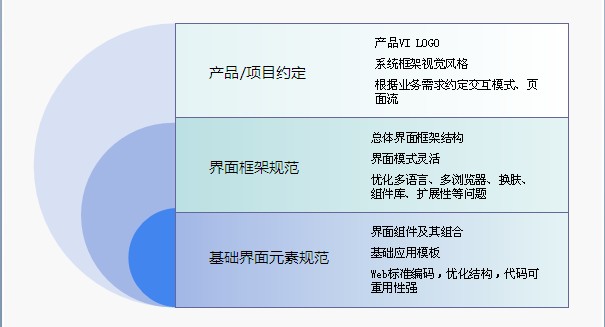 Web施用界面设计规范—给项目组培训