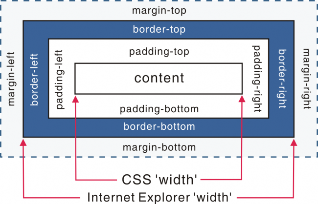 Quirks方式与Standards模式