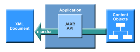 WebService CXFѧϰ������ƪ�ģ���JAXB����