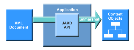 WebService CXFѧϰ������ƪ�ģ���JAXB����