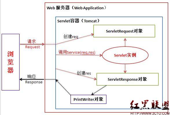 Servlet ѧϰС��