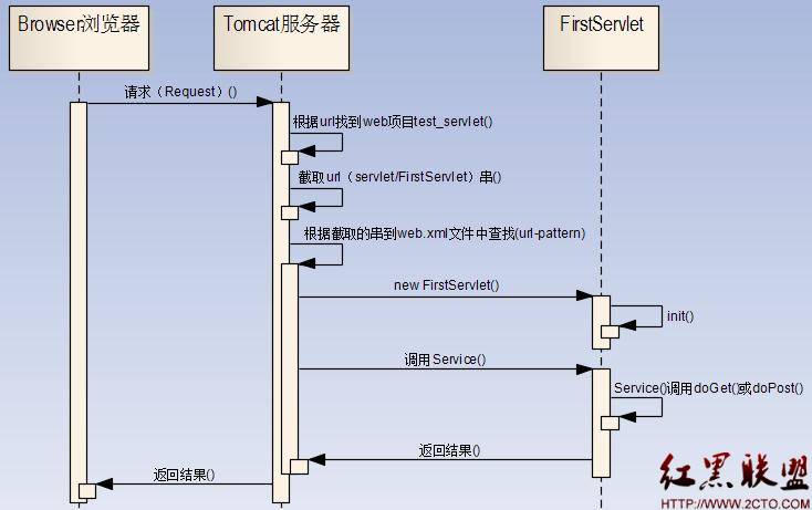 Servlet ѧϰС��