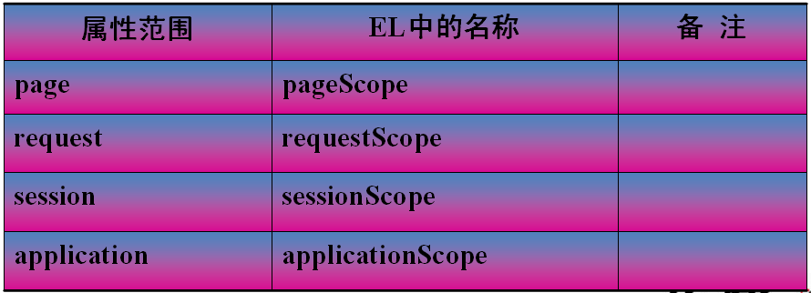 �������JavaWeb������Ļ����EL����ʽ֮һ