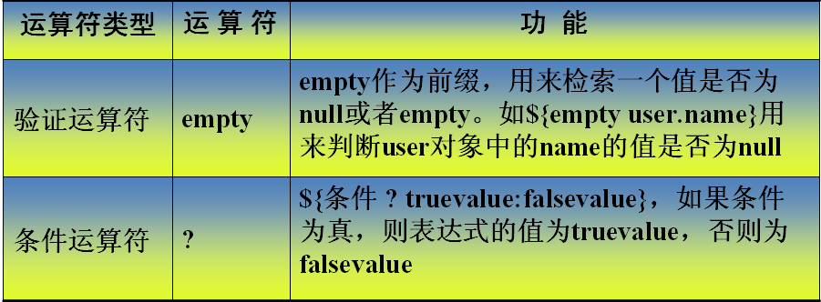 �������JavaWeb������Ļ����EL����ʽ֮һ