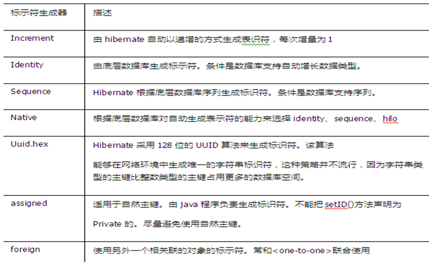 2011��-csdn-java-��٩�� Hibernateԭ����ʹ�ã�����
