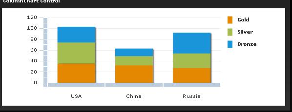 ColumnChart������״ͼ