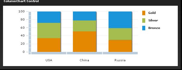 ColumnChart������״ͼ