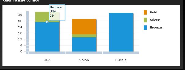 ColumnChart������״ͼ