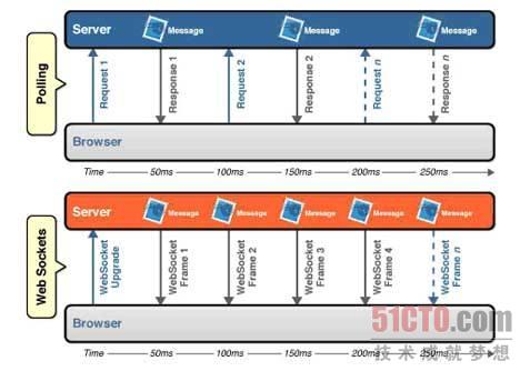 ��ת��HTML 5 Web Socket����һ��Webͨ�Ÿ�����Ļ