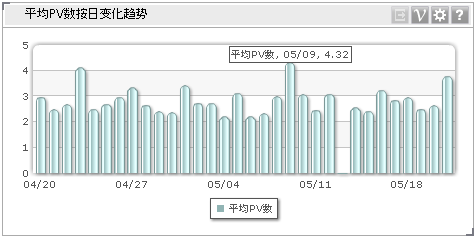 KPI����֮���η���ƽ����ҳ������