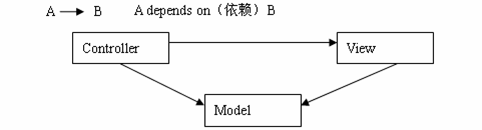 �������JavaWeb������Ļ����ǳ̸�����������ģʽ