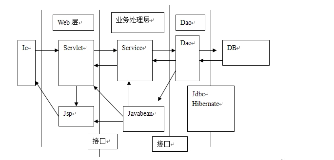 �������JavaWeb������Ļ����ǳ̸�����������ģʽ