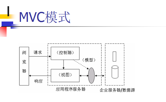 Java乔晓松-JavaWeb技术-面向对象设计方式(MVC)