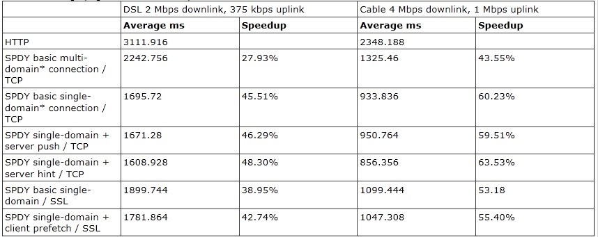 SPDY:一种更高速web的实验协议