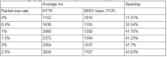 SPDY:一种更高速web的实验协议