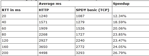 SPDY:一种更高速web的实验协议