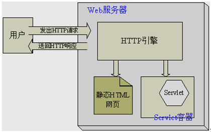 Servlet开发基础_常瑞鹏的个人小结(第三次课)