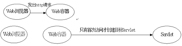 Servlet开发基础_常瑞鹏的个人小结(第三次课)